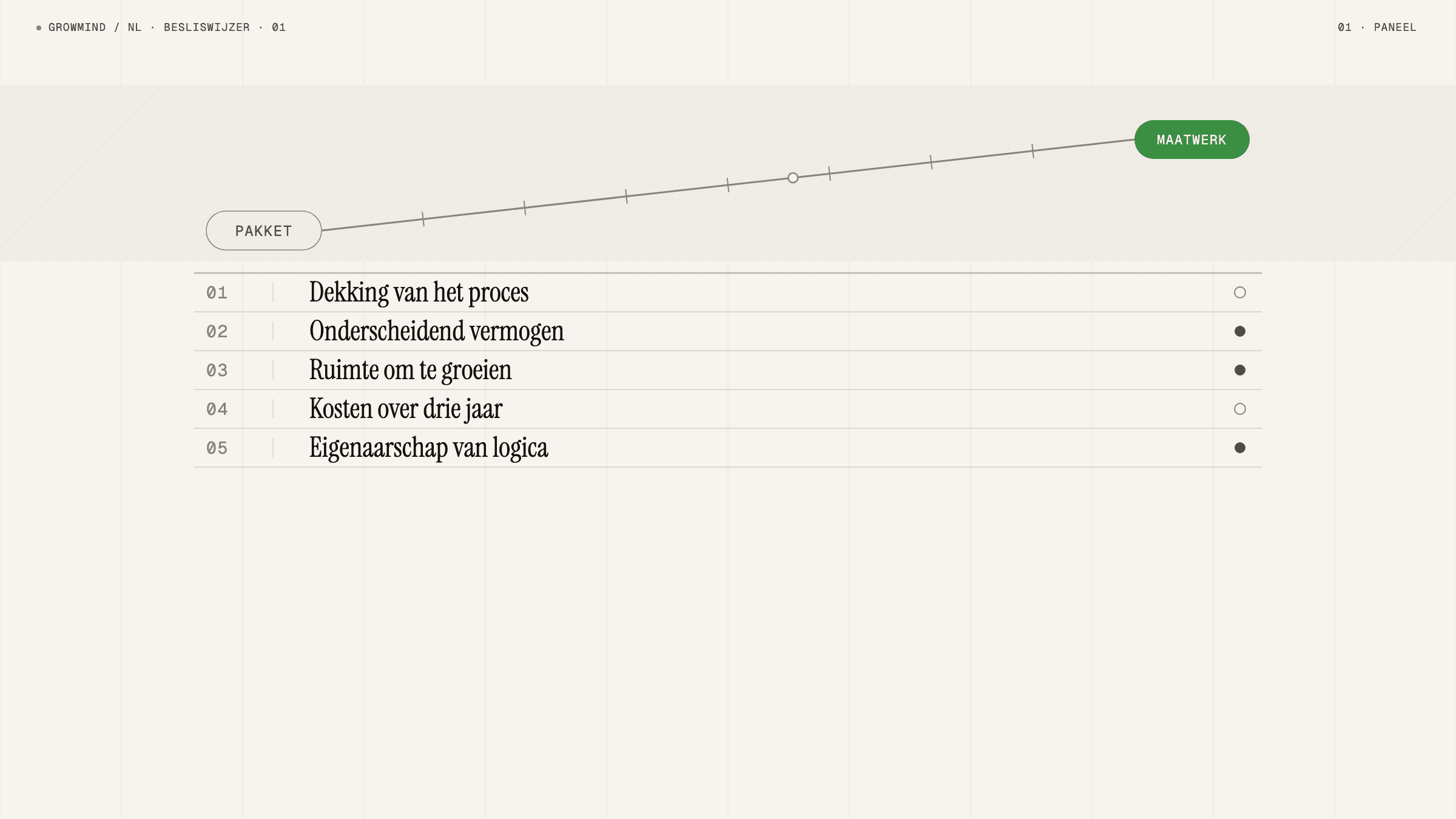 Beslispaneel met vijf vragen voor de keuze tussen maatwerk en standaard software, met een meter die naar maatwerk kantelt
